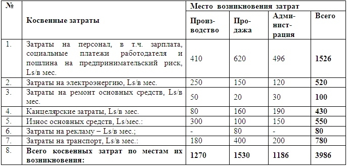 Калькуляция затрат на производство мебели