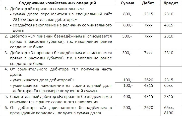 Инвентаризация резерва по сомнительным долгам образец